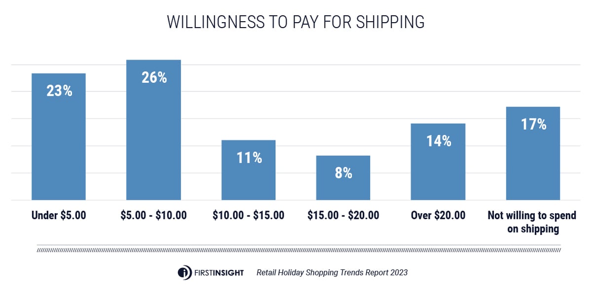 bar graph showing willingness to pay for shipping
