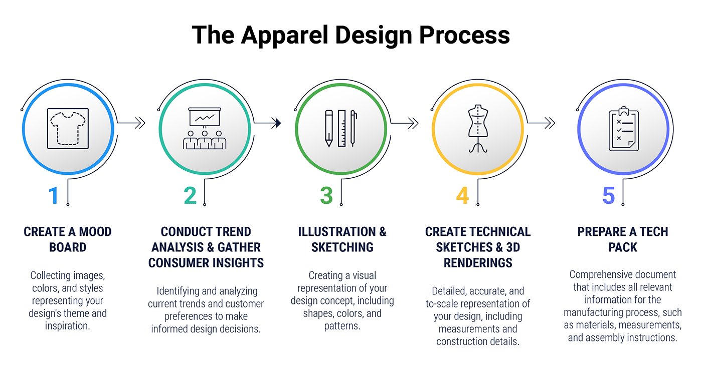 Apparel Design Process infographic