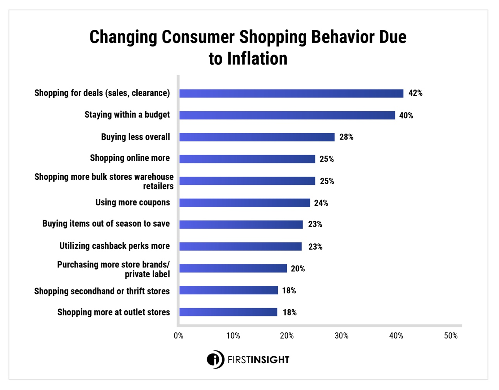changes in consumer behavior due to inflation bar graph