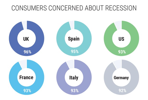 Consumers Concerned About A Recession
