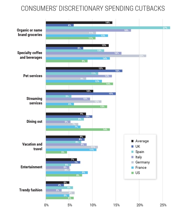 Consumers' Discretionary Spending Cutbacks