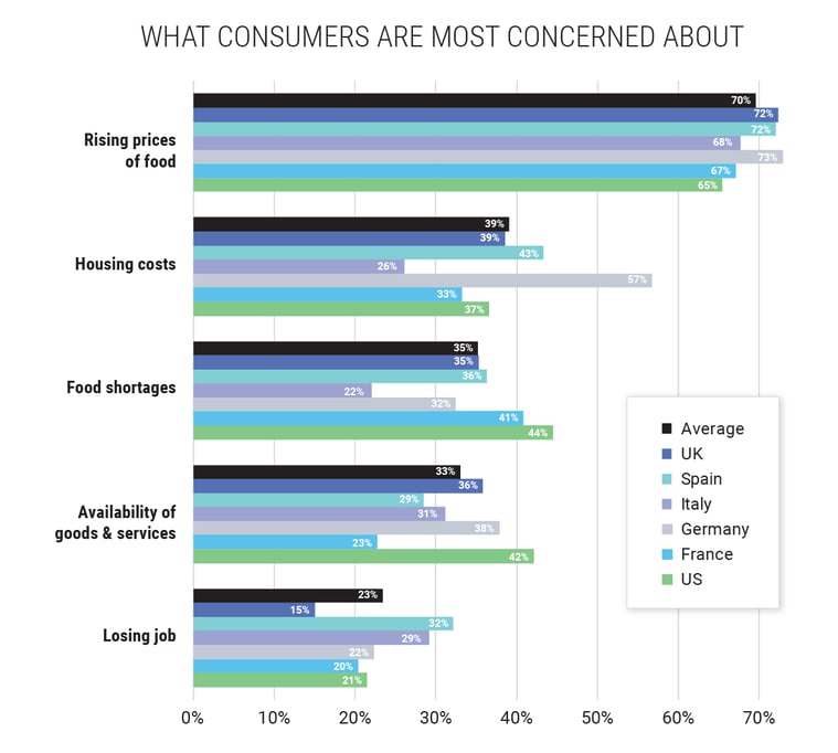 What Consumers Are Most Concerned About