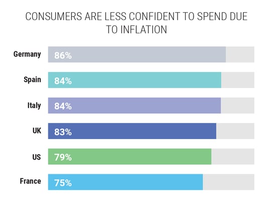Consumers Are Less Confident to Spend Due to Inflation