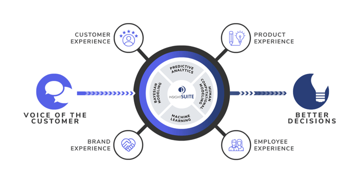 first insight platform capabilities graphic product experience brand experience employee experience customer experience