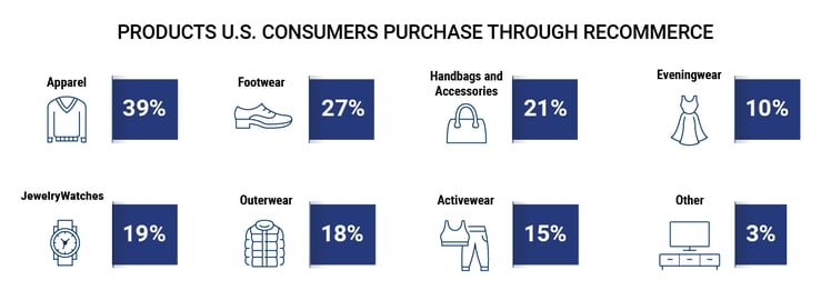 Recommerce consumer apparel purchases