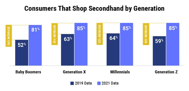 Recommerce shoppers by generation