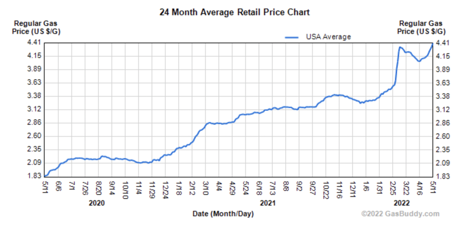 gas prices over time line chart may 2020 to may 2022