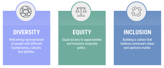 diversity equity and inclusion explanation diversity is the welcoming of people with different backgrounds cultures and abilities equity is equal access to opportunities and inclusive corporate policy inclusion means the building of culture that believes everyone's ideas and opinions matter