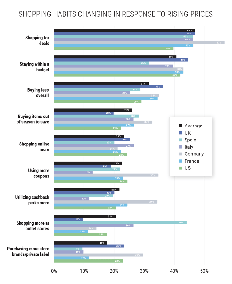 Shopping Habits Changing in Response to Rising Prices