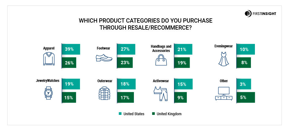 infographic showing item categories consumers purchase secondhand us vs uk