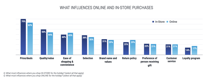 What Influences Online and In-store purchases?