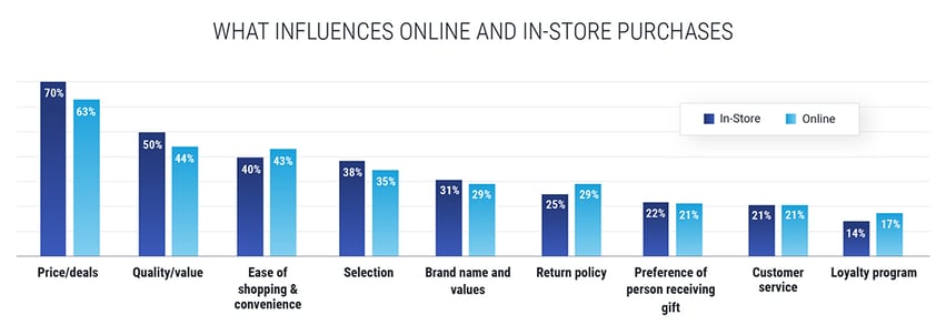 What influences in-store and online holiday purchases graph