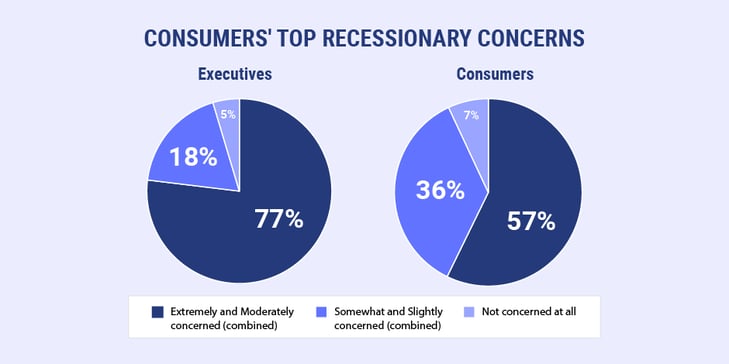 consumers top recessionary concerns