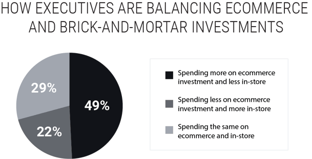 online vs in-store retail investment graph